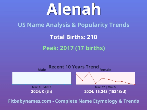 Infographic: Alenah name meaning, origin, and popularity trends in the United States (US baby name analysis chart)