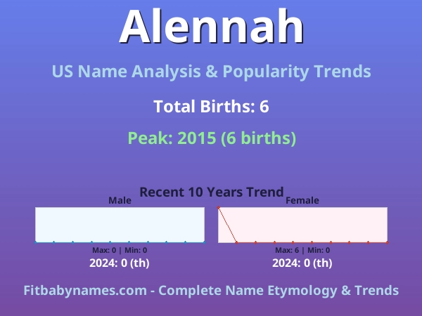 Infographic: Alennah name meaning, origin, and popularity trends in the United States (US baby name analysis chart)