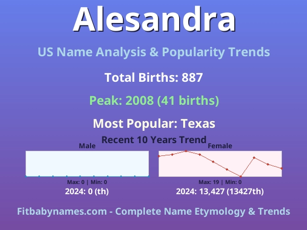 Infographic: Alesandra name meaning, origin, and popularity trends in the United States (US baby name analysis chart)