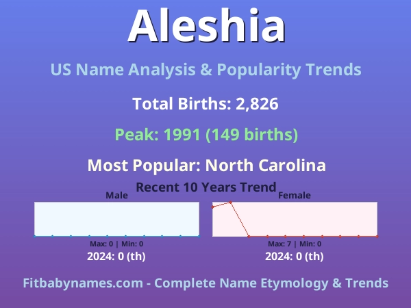 Infographic: Aleshia name meaning, origin, and popularity trends in the United States (US baby name analysis chart)