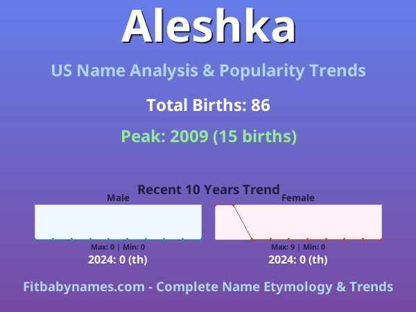 Infographic: Aleshka name meaning, origin, and popularity trends in the United States (US baby name analysis chart)