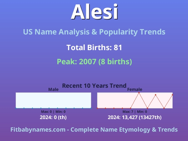 Infographic: Alesi name meaning, origin, and popularity trends in the United States (US baby name analysis chart)