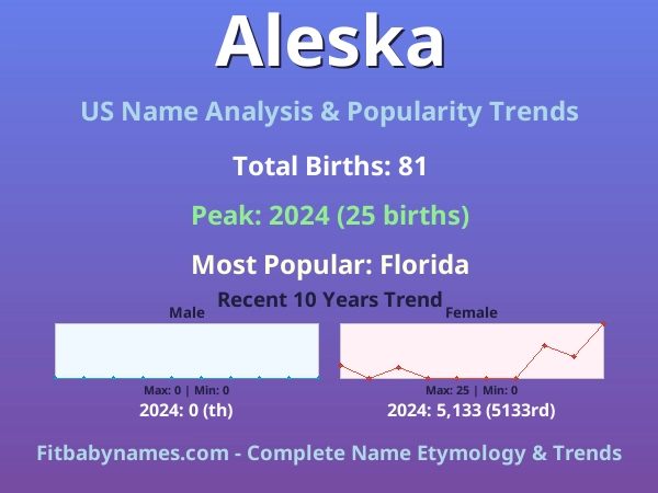 Infographic: Aleska name meaning, origin, and popularity trends in the United States (US baby name analysis chart)