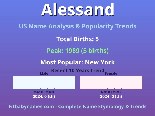 Infographic: Alessand name meaning, origin, and popularity trends in the United States (US baby name analysis chart)