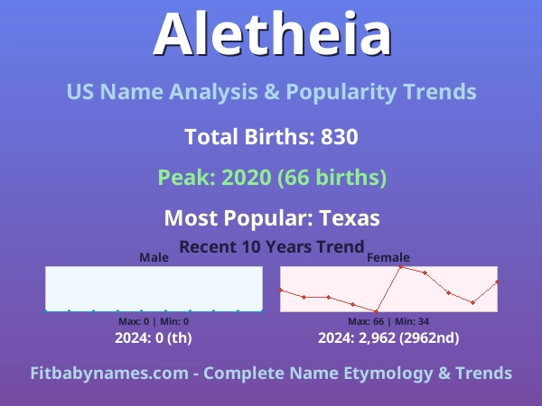 Infographic: Aletheia name meaning, origin, and popularity trends in the United States (US baby name analysis chart)