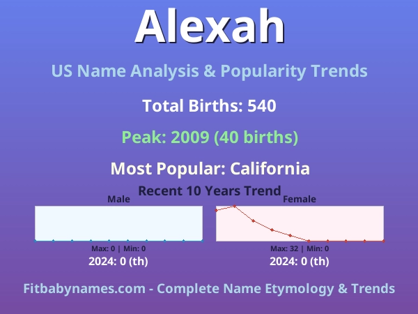 Infographic: Alexah name meaning, origin, and popularity trends in the United States (US baby name analysis chart)