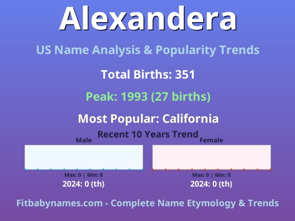Infographic: Alexandera name meaning, origin, and popularity trends in the United States (US baby name analysis chart)