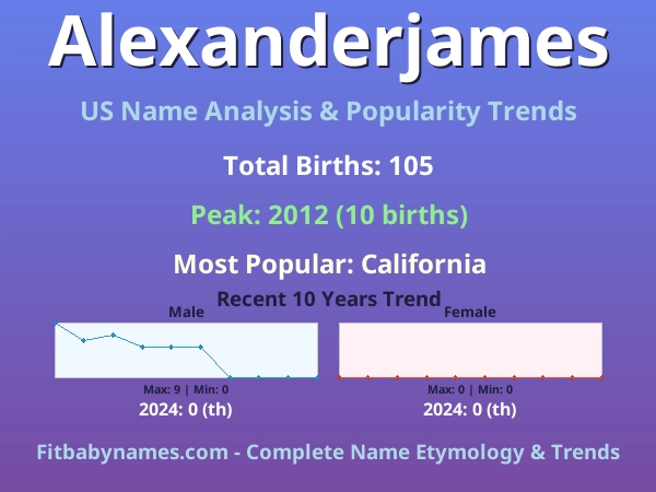 Infographic: Alexanderjames name meaning, origin, and popularity trends in the United States (US baby name analysis chart)