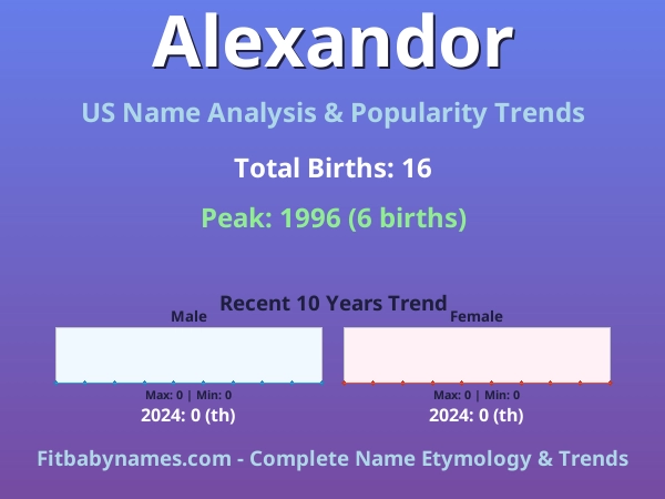 Infographic: Alexandor name meaning, origin, and popularity trends in the United States (US baby name analysis chart)
