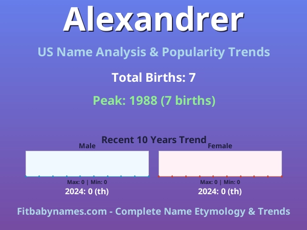 Infographic: Alexandrer name meaning, origin, and popularity trends in the United States (US baby name analysis chart)