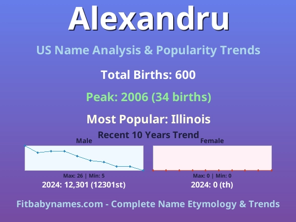 Infographic: Alexandru name meaning, origin, and popularity trends in the United States (US baby name analysis chart)