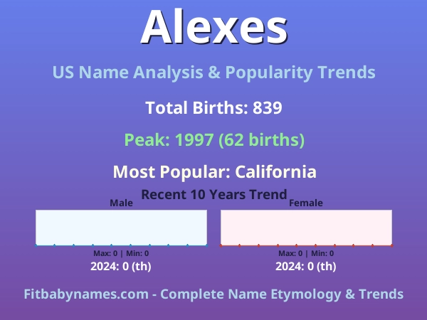 Infographic: Alexes name meaning, origin, and popularity trends in the United States (US baby name analysis chart)