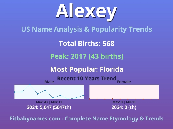 Infographic: Alexey name meaning, origin, and popularity trends in the United States (US baby name analysis chart)