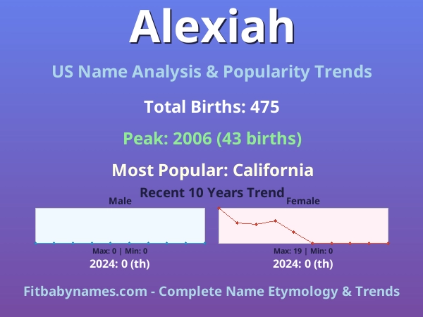 Infographic: Alexiah name meaning, origin, and popularity trends in the United States (US baby name analysis chart)