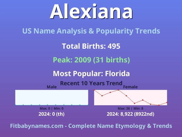 Infographic: Alexiana name meaning, origin, and popularity trends in the United States (US baby name analysis chart)