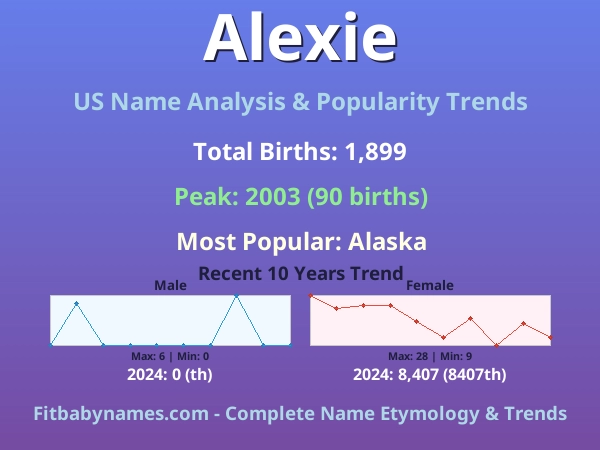 Infographic: Alexie name meaning, origin, and popularity trends in the United States (US baby name analysis chart)