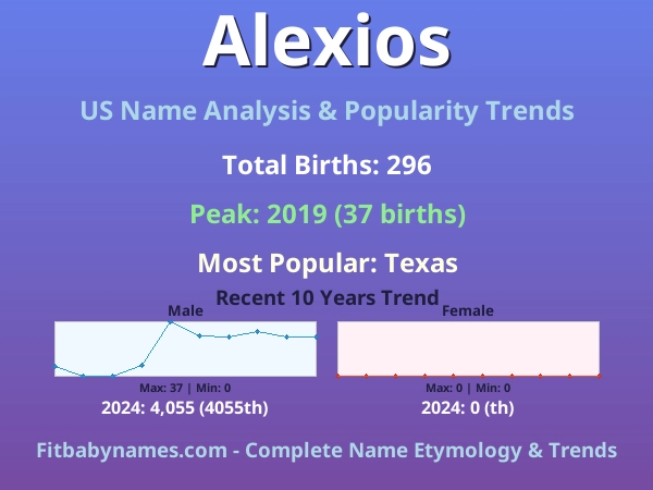 Infographic: Alexios name meaning, origin, and popularity trends in the United States (US baby name analysis chart)