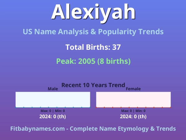 Infographic: Alexiyah name meaning, origin, and popularity trends in the United States (US baby name analysis chart)