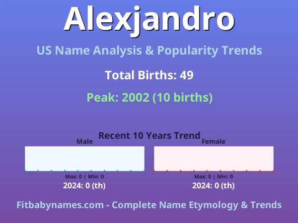 Infographic: Alexjandro name meaning, origin, and popularity trends in the United States (US baby name analysis chart)