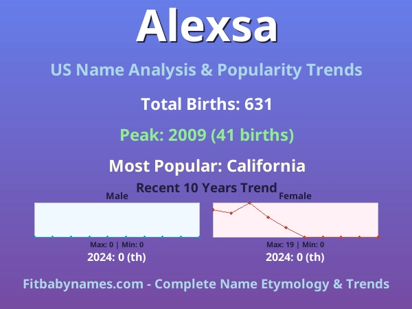 Infographic: Alexsa name meaning, origin, and popularity trends in the United States (US baby name analysis chart)