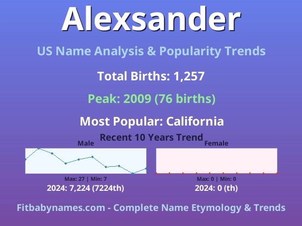 Infographic: Alexsander name meaning, origin, and popularity trends in the United States (US baby name analysis chart)