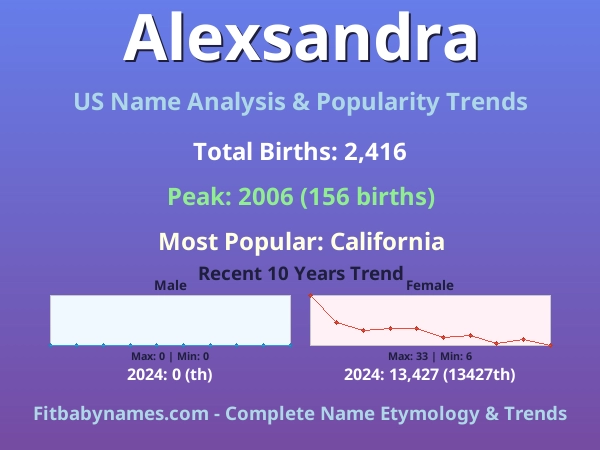 Infographic: Alexsandra name meaning, origin, and popularity trends in the United States (US baby name analysis chart)