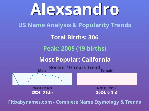 Infographic: Alexsandro name meaning, origin, and popularity trends in the United States (US baby name analysis chart)
