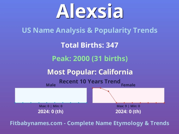 Infographic: Alexsia name meaning, origin, and popularity trends in the United States (US baby name analysis chart)