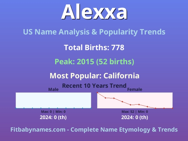 Infographic: Alexxa name meaning, origin, and popularity trends in the United States (US baby name analysis chart)