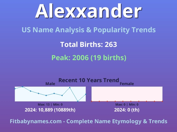 Infographic: Alexxander name meaning, origin, and popularity trends in the United States (US baby name analysis chart)