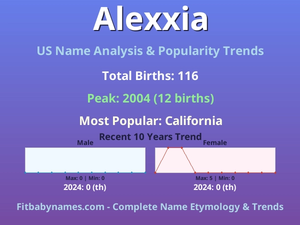 Infographic: Alexxia name meaning, origin, and popularity trends in the United States (US baby name analysis chart)