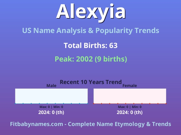 Infographic: Alexyia name meaning, origin, and popularity trends in the United States (US baby name analysis chart)