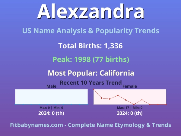 Infographic: Alexzandra name meaning, origin, and popularity trends in the United States (US baby name analysis chart)