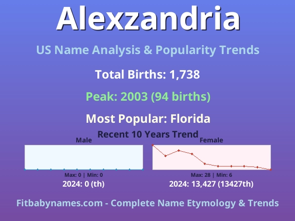 Infographic: Alexzandria name meaning, origin, and popularity trends in the United States (US baby name analysis chart)