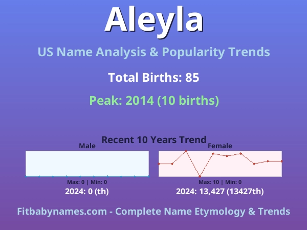 Infographic: Aleyla name meaning, origin, and popularity trends in the United States (US baby name analysis chart)