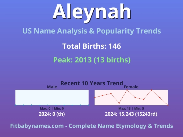 Infographic: Aleynah name meaning, origin, and popularity trends in the United States (US baby name analysis chart)