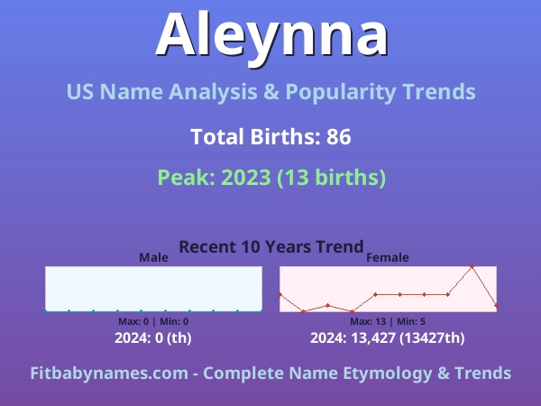 Infographic: Aleynna name meaning, origin, and popularity trends in the United States (US baby name analysis chart)