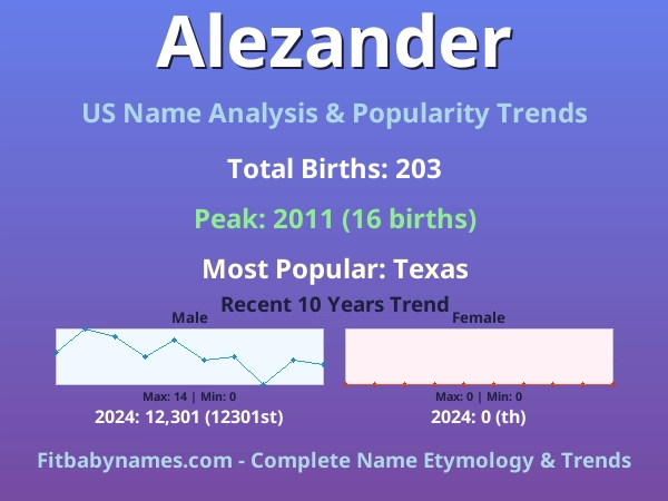 Infographic: Alezander name meaning, origin, and popularity trends in the United States (US baby name analysis chart)