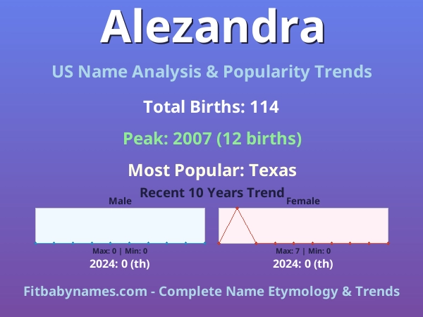 Infographic: Alezandra name meaning, origin, and popularity trends in the United States (US baby name analysis chart)