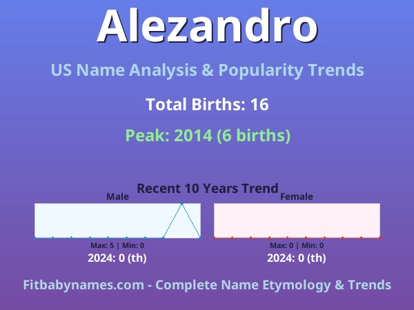 Infographic: Alezandro name meaning, origin, and popularity trends in the United States (US baby name analysis chart)