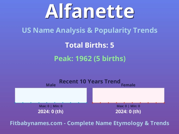 Infographic: Alfanette name meaning, origin, and popularity trends in the United States (US baby name analysis chart)
