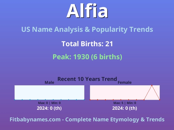 Infographic: Alfia name meaning, origin, and popularity trends in the United States (US baby name analysis chart)