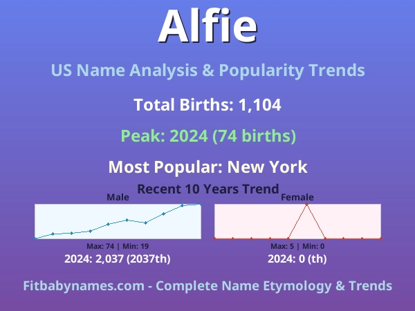 Infographic: Alfie name meaning, origin, and popularity trends in the United States (US baby name analysis chart)
