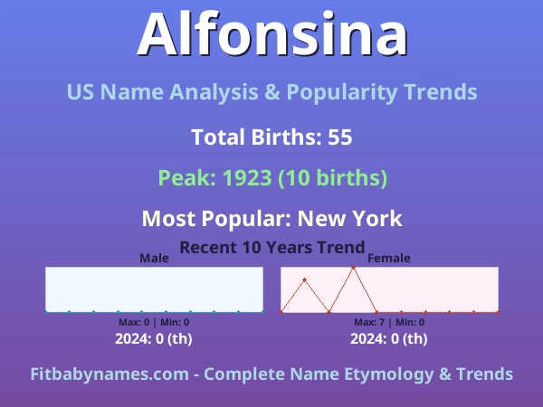 Infographic: Alfonsina name meaning, origin, and popularity trends in the United States (US baby name analysis chart)