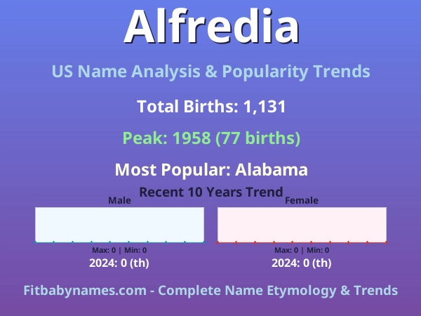 Infographic: Alfredia name meaning, origin, and popularity trends in the United States (US baby name analysis chart)