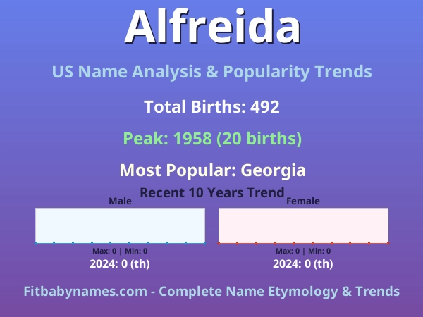 Infographic: Alfreida name meaning, origin, and popularity trends in the United States (US baby name analysis chart)