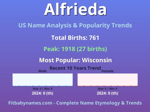 Infographic: Alfrieda name meaning, origin, and popularity trends in the United States (US baby name analysis chart)