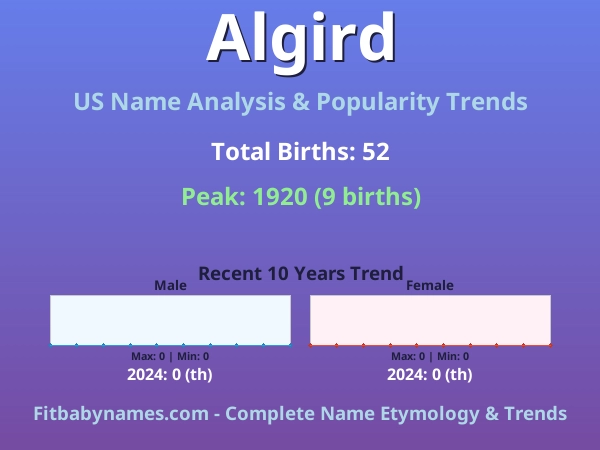 Infographic: Algird name meaning, origin, and popularity trends in the United States (US baby name analysis chart)