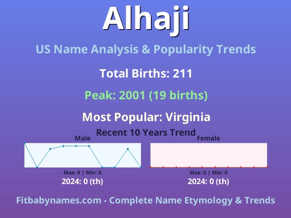 Infographic: Alhaji name meaning, origin, and popularity trends in the United States (US baby name analysis chart)