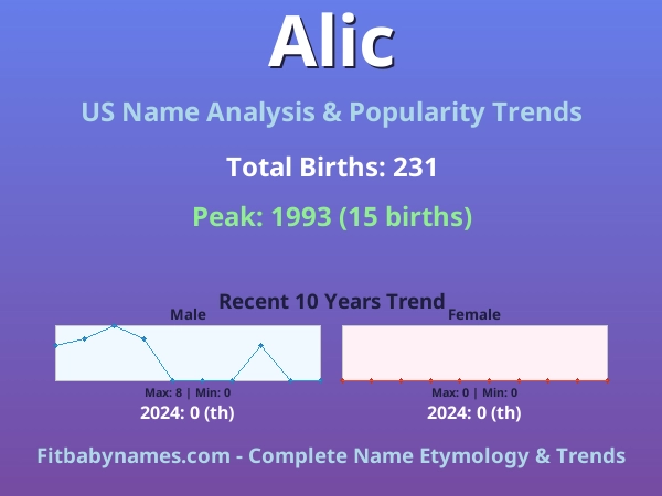 Infographic: Alic name meaning, origin, and popularity trends in the United States (US baby name analysis chart)
